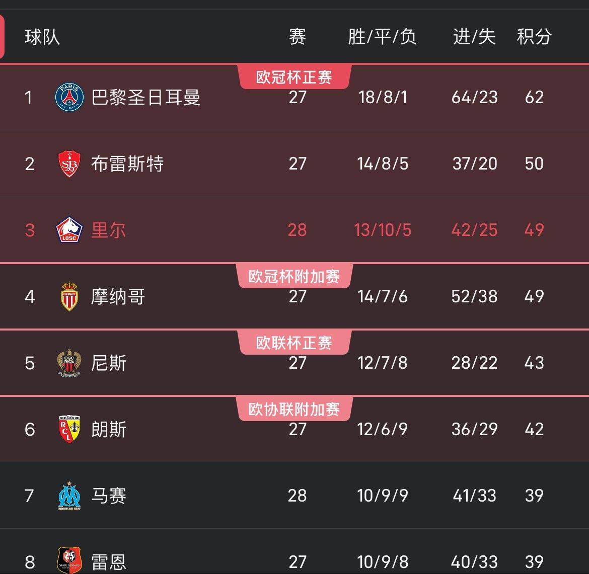 里尔很勇敢！近7场比赛4胜3平战绩良好 暂时超越摩纳哥升至第三位