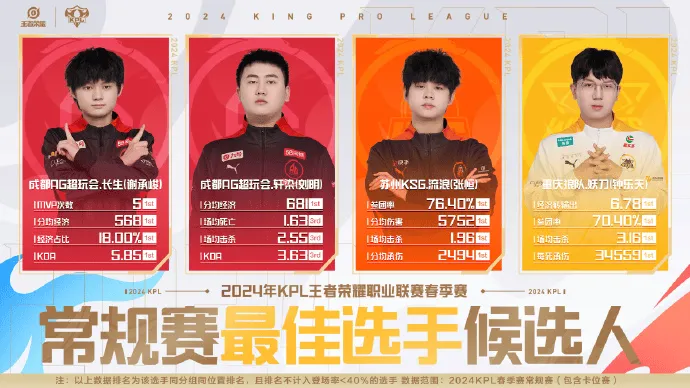KPL公布春季常规赛最佳选手候选人：长生/玄然/流浪/妖刀