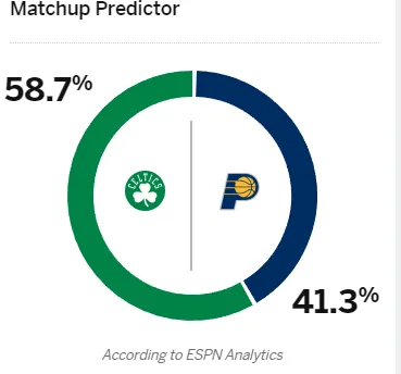 ESPN预览布凯G4：凯尔特人胜率58.7% 步行者胜率41.3%