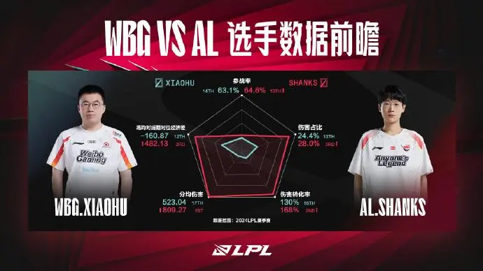 今日数据前瞻：AL五项统计均占优 香克斯全面领先小虎